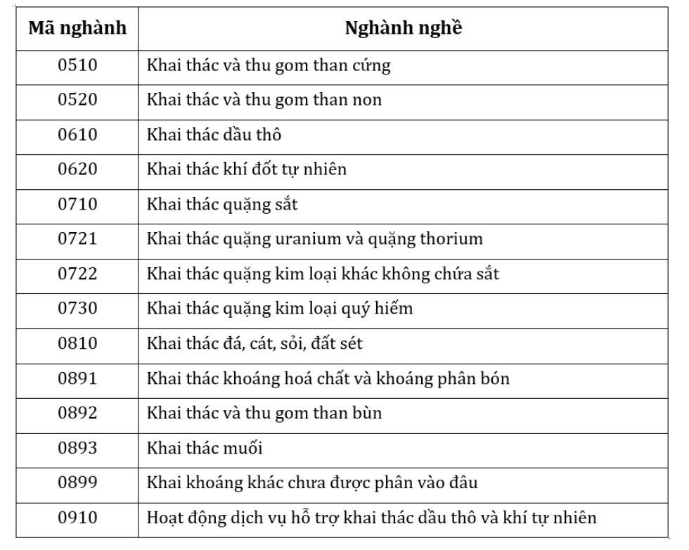 Danh mục đăng ký ngành nghề kinh doanh lĩnh vực khoáng sản