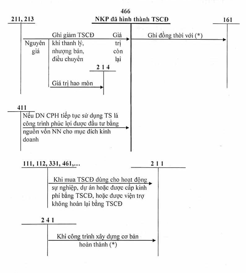 Sơ đồ chữ T tài khoản 466 - Nguồn kinh phí hình thành TSCĐ
