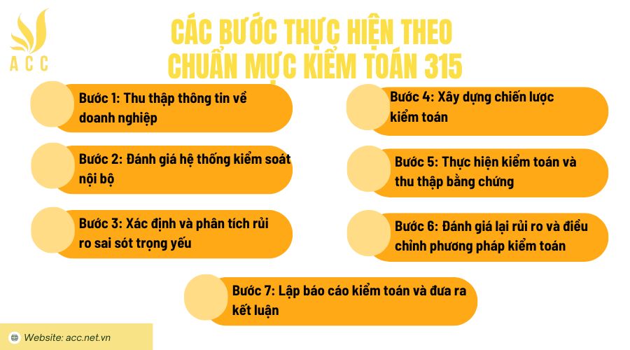 Các bước thực hiện theo Chuẩn mực kiểm toán 315