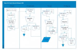 Lưu đồ Quy trình tạm ứng của Công ty ZEE
