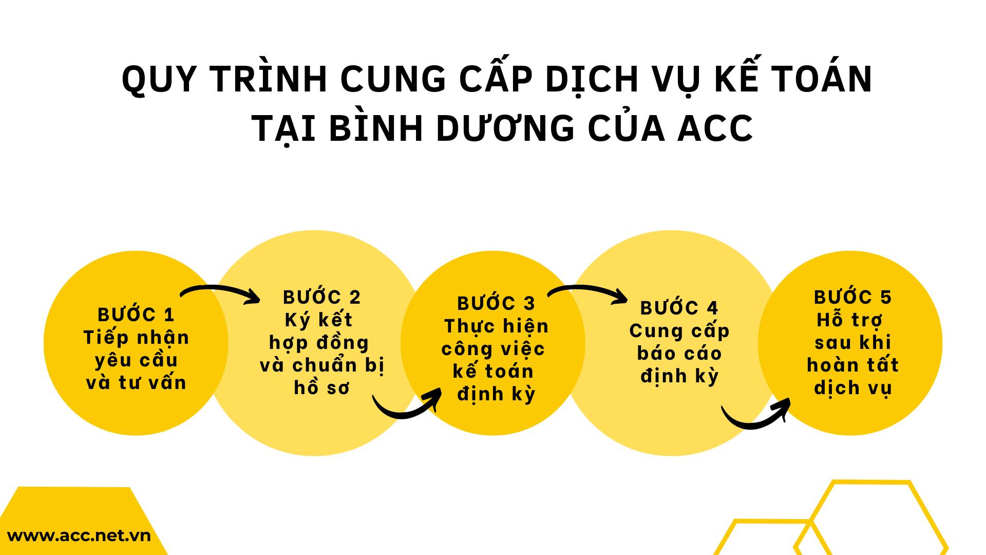 Quy trình cung cấp dịch vụ kế toán tại Bình Dương của ACC