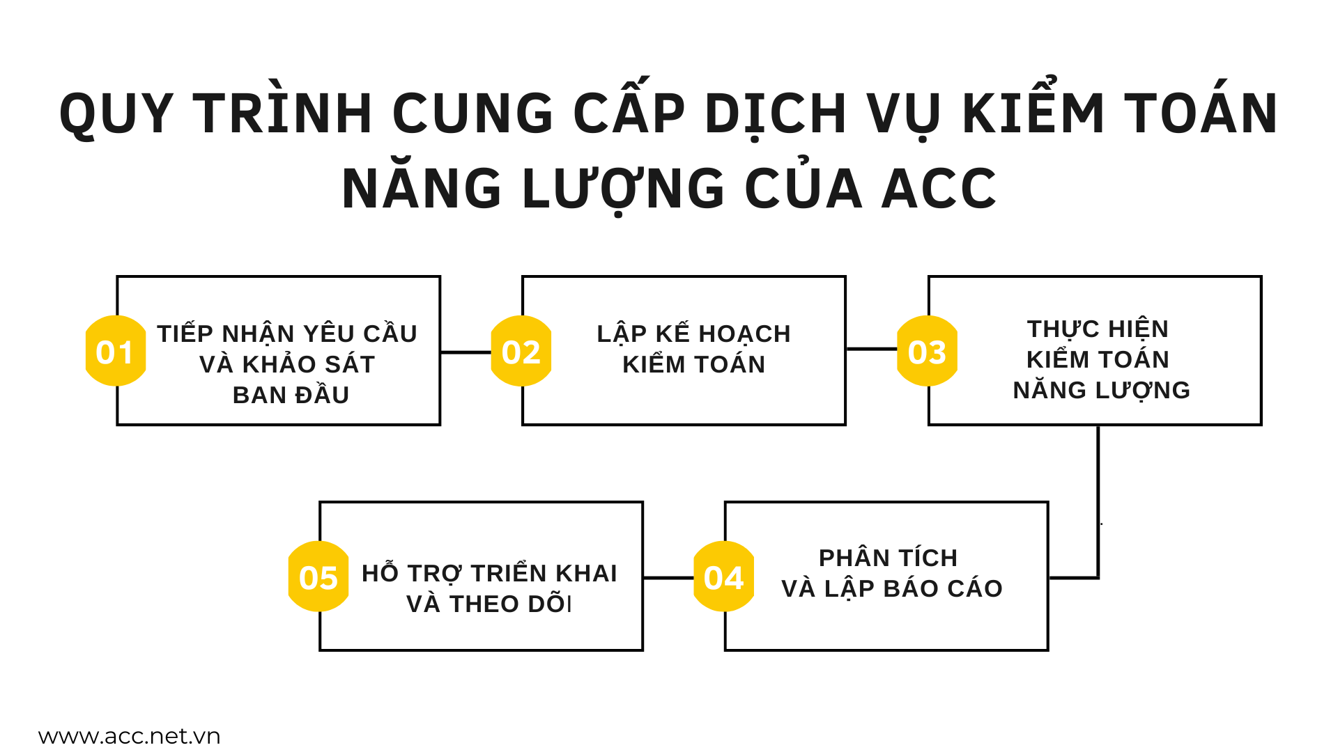 Quy trình cung cấp dịch vụ kiểm toán năng lượng của ACC