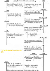 Sơ đồ chữ T tài khoản 154 theo Thông tư 133