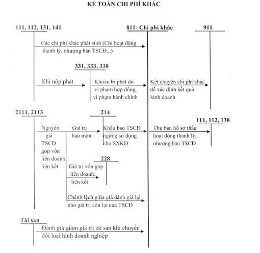 Sơ đồ chữ t tài khoản 811 theo thông tư 133