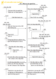 Sơ đồ hạch toán tài khoản 331 - Phải trả cho người bán
