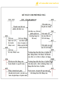 Sơ đồ hạch toán tài khoản 335 - Chi phí phải trả