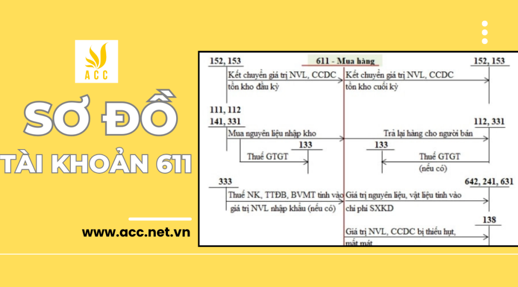 Sơ đồ tài khoản 611 - Mua hàng theo thông tư 133