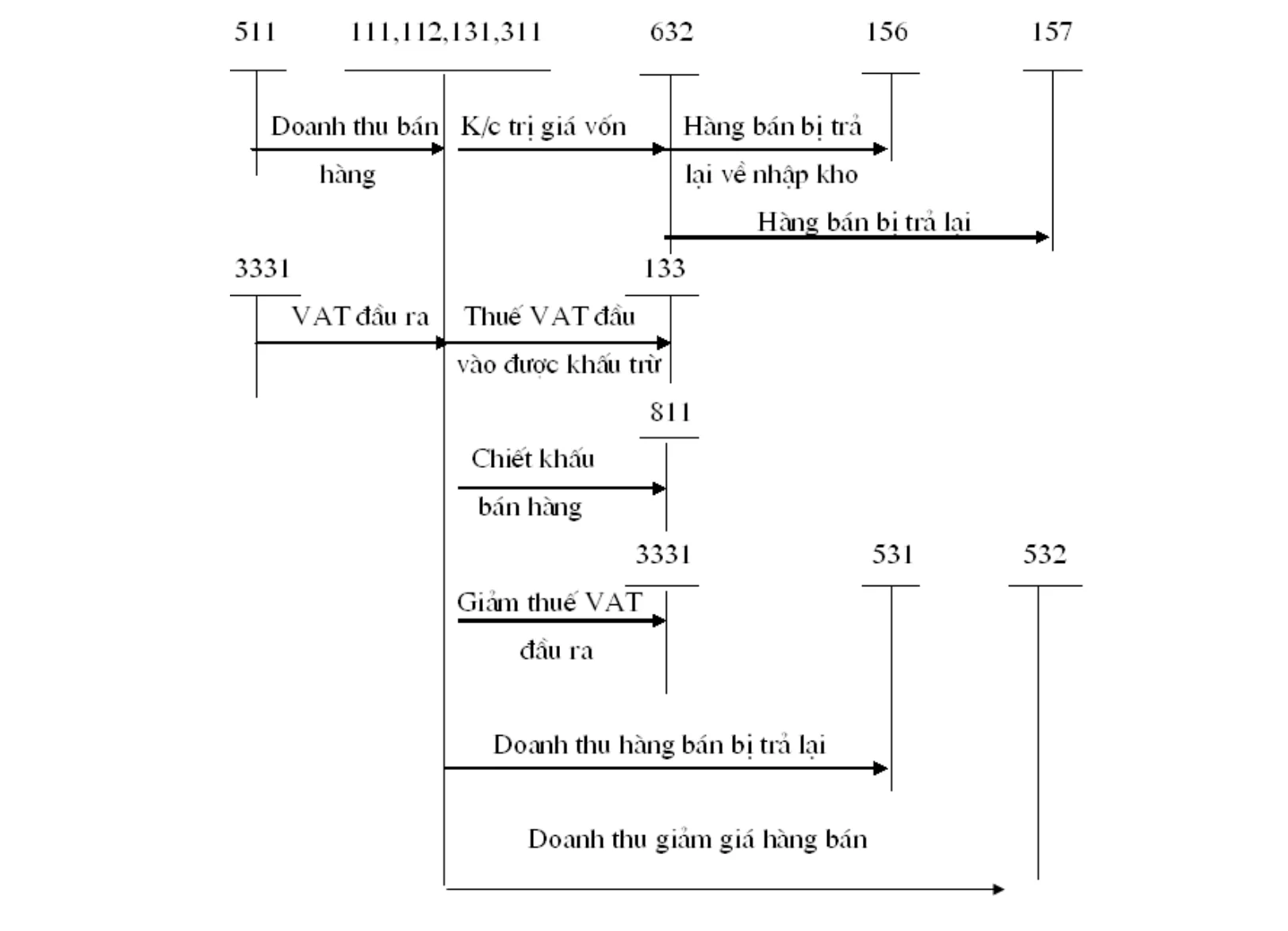 Sơ đồ chữ T của tài khoản 632 - Giá vốn hàng bán
