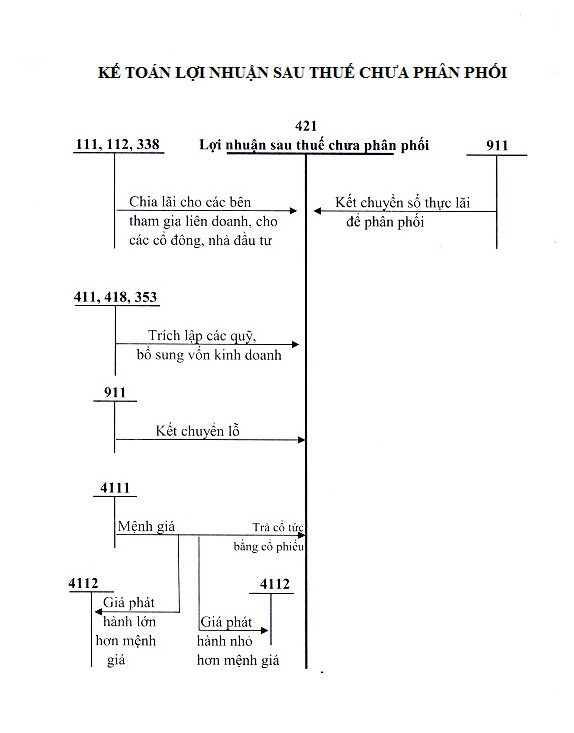 Sơ đồ chữ T tài khoản 421 theo TT 133 