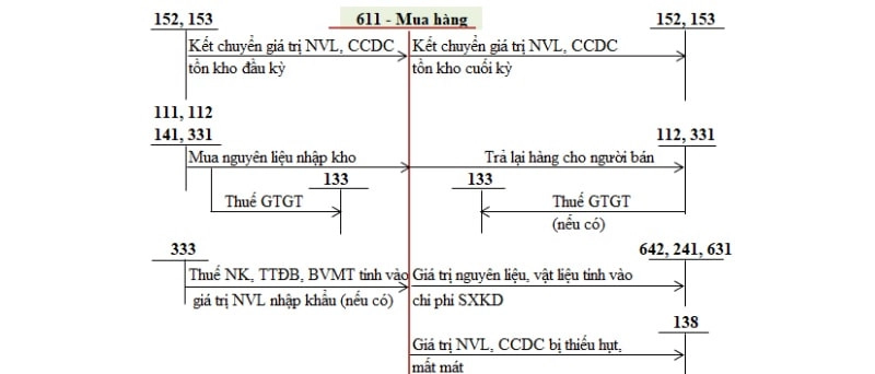 Sơ đồ tài khoản 611 theo thông tư 200 