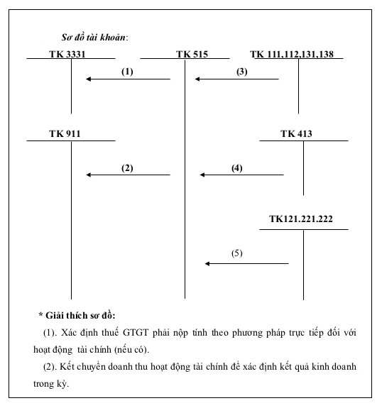 sơ đồ hạch toán tài khoản 515