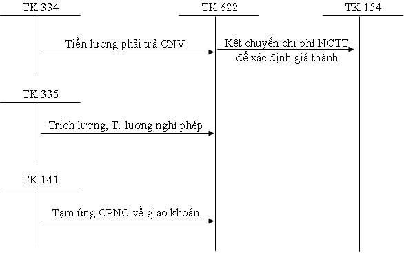 Sơ đồ hạch toán tài khoản 622 – Chi phí nhân công trực tiếp 