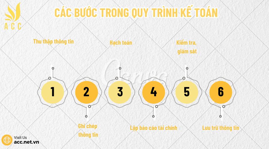 Các bước trong quy trình kế toán 