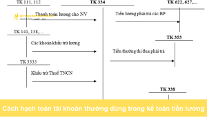 Cách hạch toán tài khoản thường dùng trong kế toán tiền lương