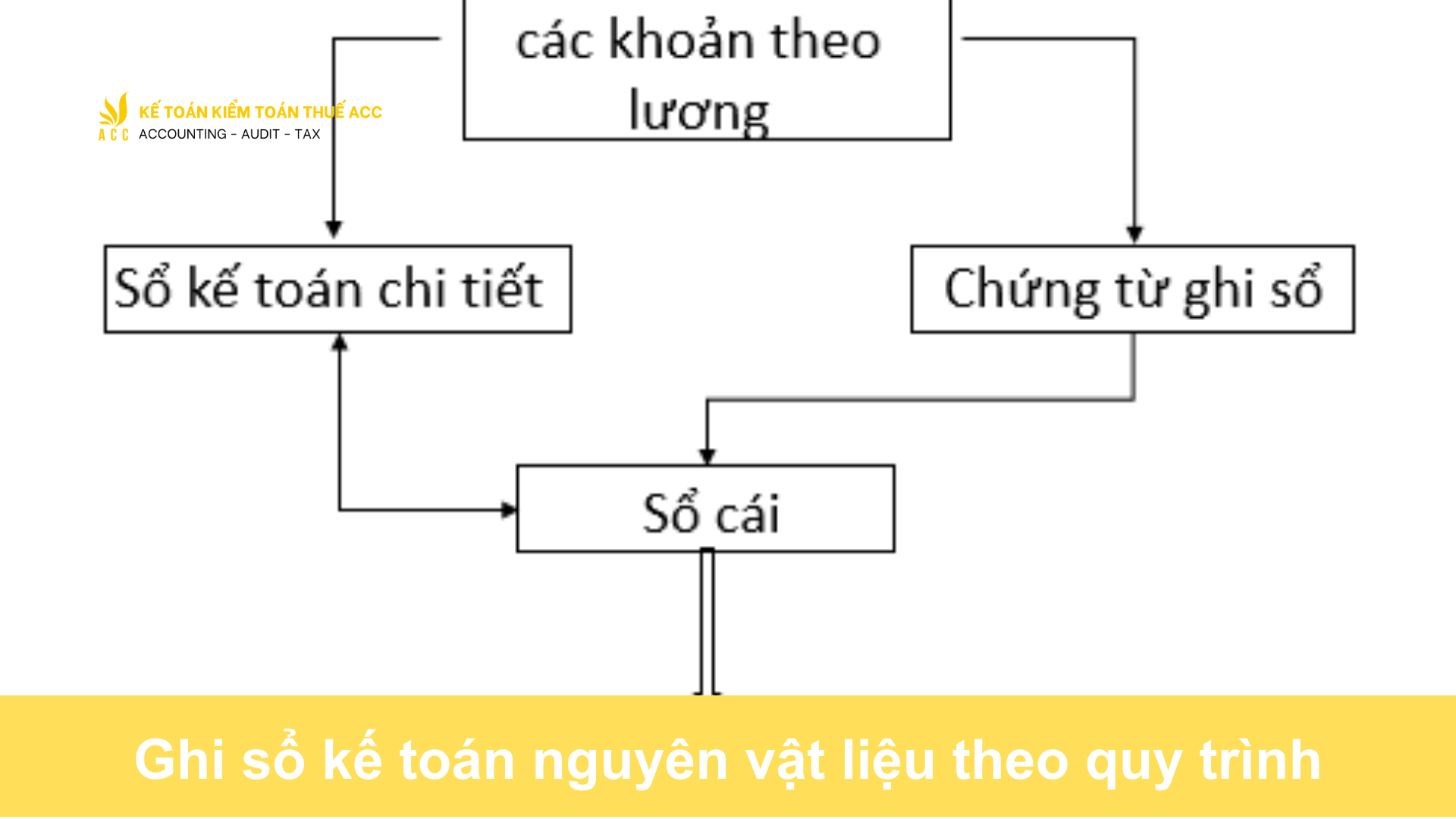 Ghi sổ kế toán nguyên vật liệu theo quy trình