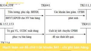 Hạch toán sơ đồ chữ t tài khoản 641 - chi phí bán hàng