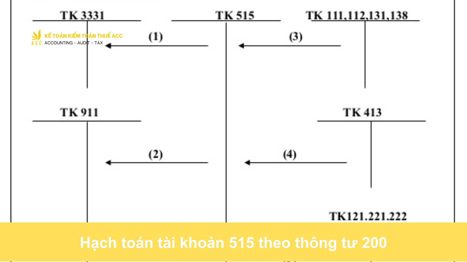 Hạch toán tài khoản 515 theo thông tư 200