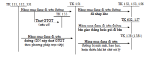 sơ đồ kế toán hàng tồn kho