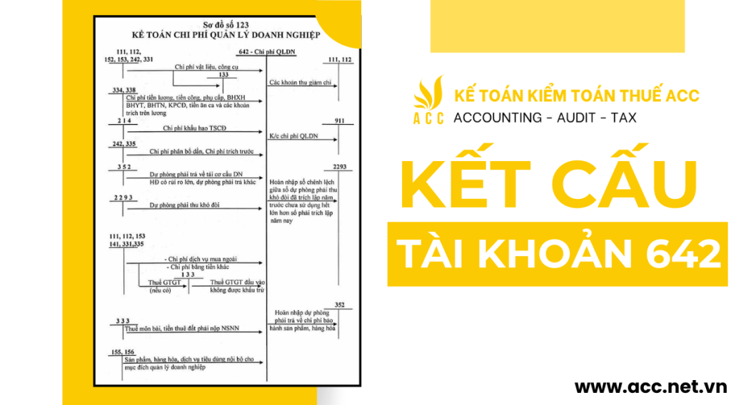 Kết cấu tài khoản 642 (TK642) - Chi phí quản lý doanh nghiệp 