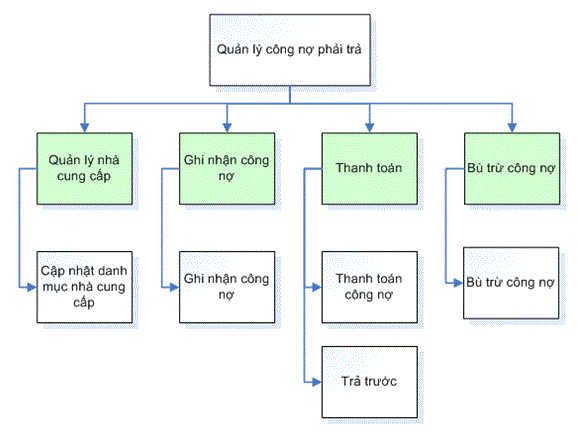 Công nợ phải trả