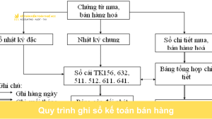 Quy trình ghi sổ kế toán bán hàng