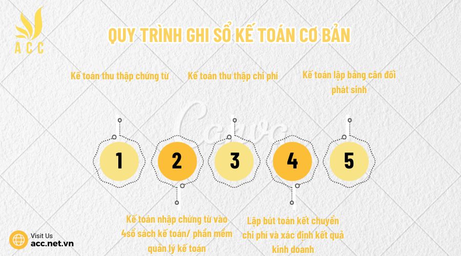 Quy trình ghi sổ kế toán cơ bản