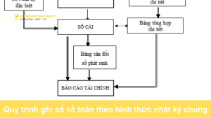 Quy trình ghi sổ kế toán theo hình thức nhật ký chung