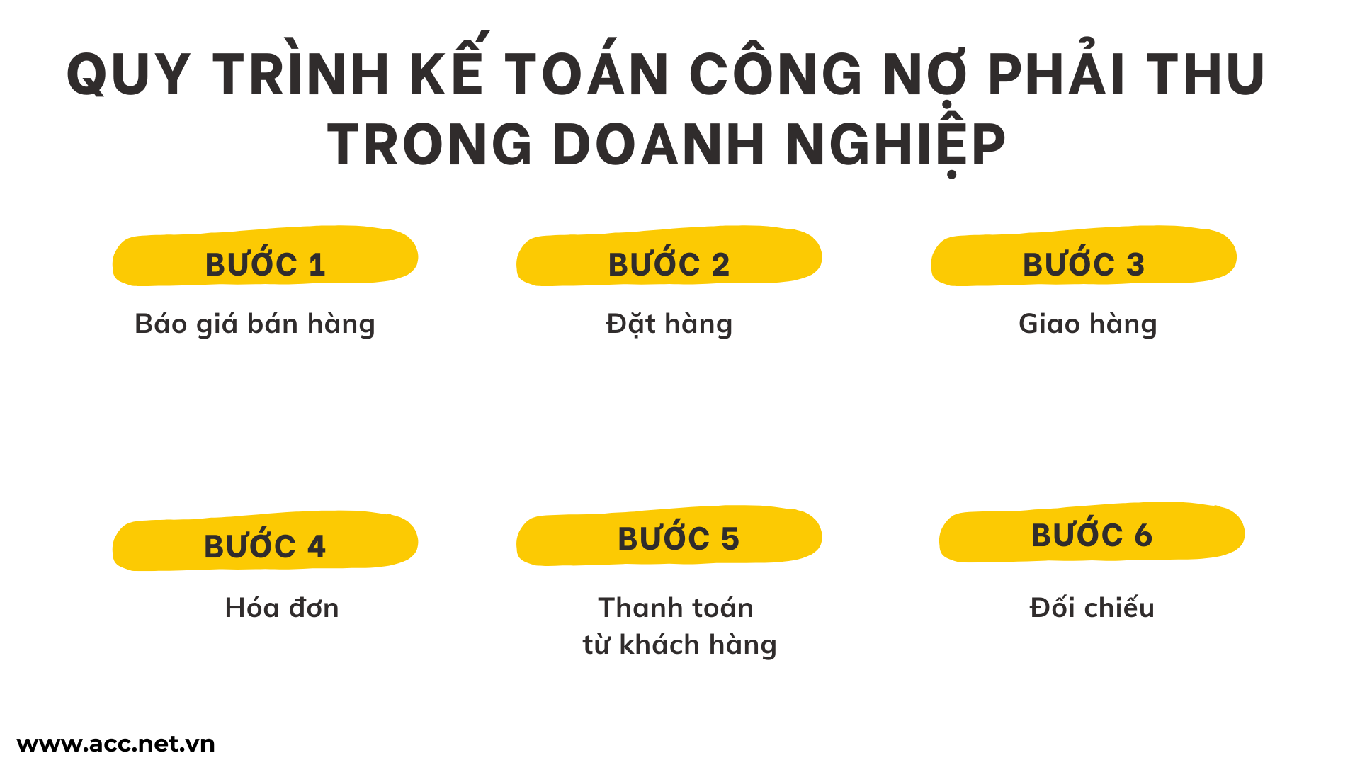 Quy trình kế toán công nợ phải thu trong doanh nghiệp