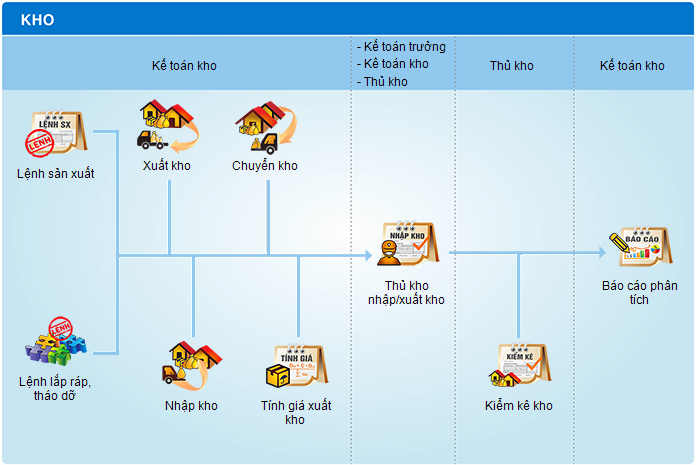 Quy trình kế toán kho