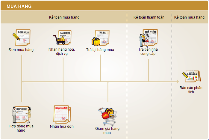 Quy trình kế toán mua hàng