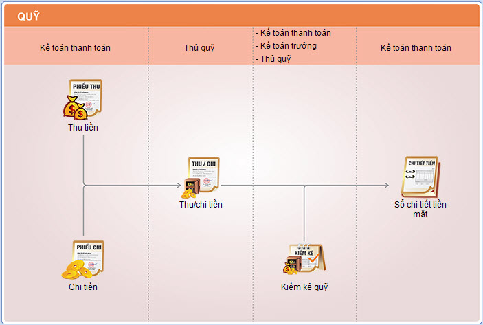 Quy trình kế toán tiền