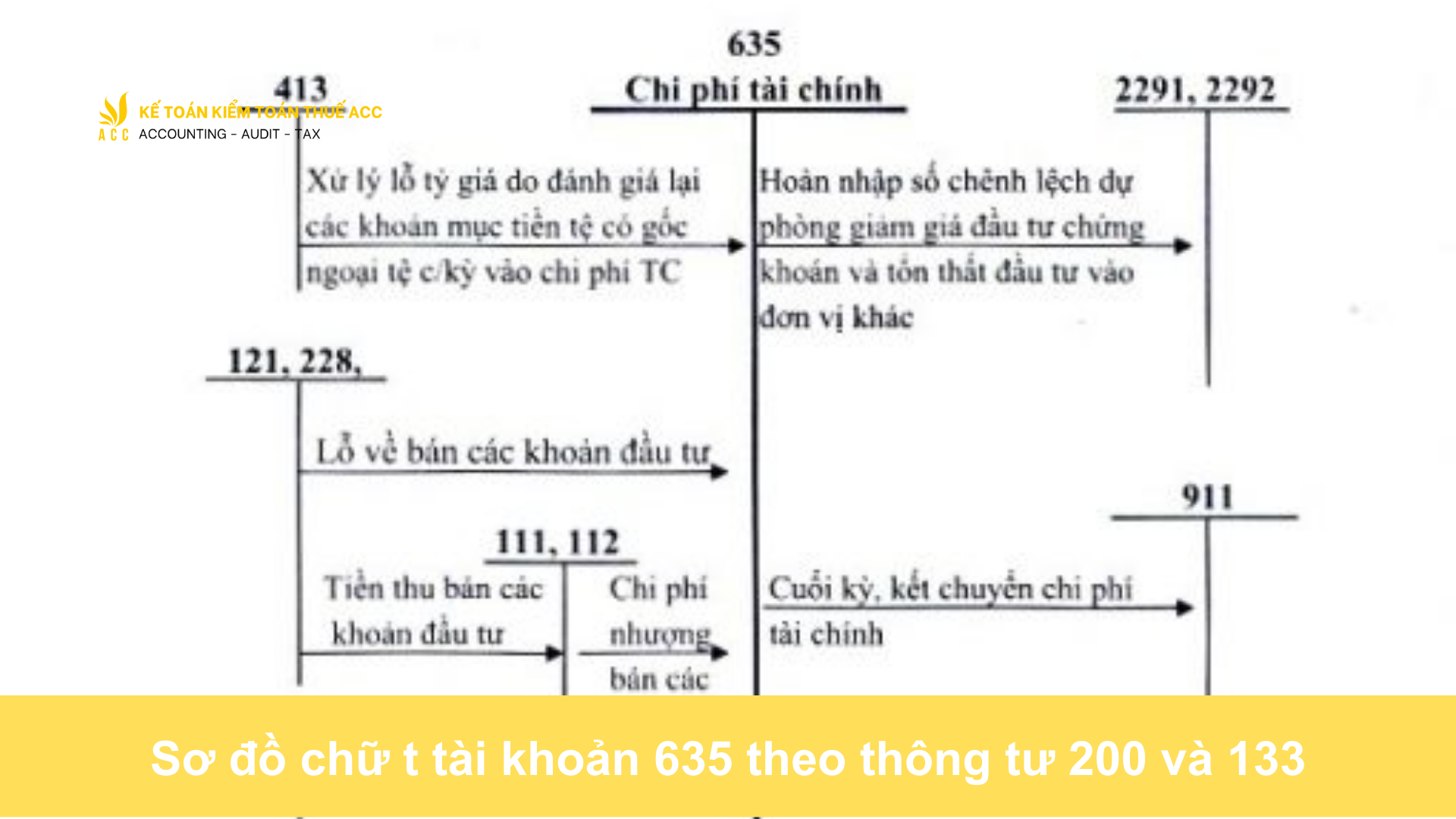 Cách vẽ sơ đồ chữ t tài khoản 811 theo thông tư 200