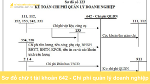 Sơ đồ chữ t tài khoản 642 - Chi phí quản lý doanh nghiệp