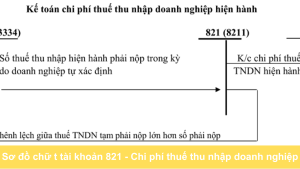 Sơ đồ chữ t tài khoản 821 - Chi phí thuế thu nhập doanh nghiệp