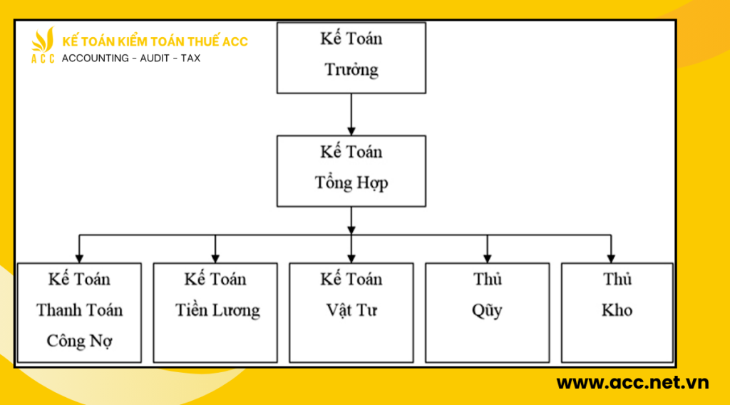 Sơ đồ kế toán công ty xây dựng