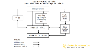 ghi sổ kế toán theo thông tư 200 và thông tư 133