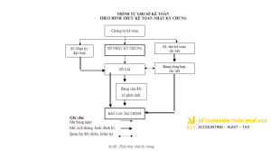 ghi sổ kế toán theo thông tư 200 và thông tư 133