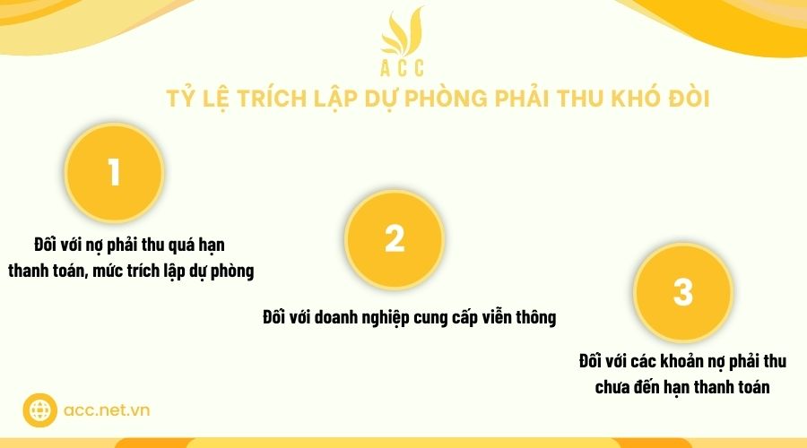 Tỷ lệ trích lập dự phòng phải thu khó đòi