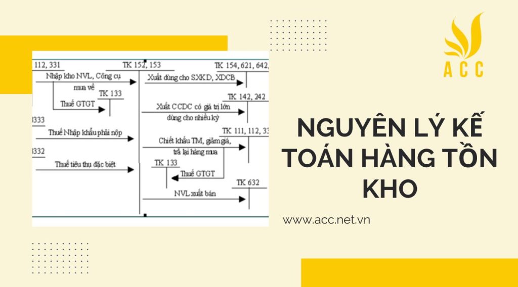 Hướng dẫn nguyên lý kế toán hàng tồn kho