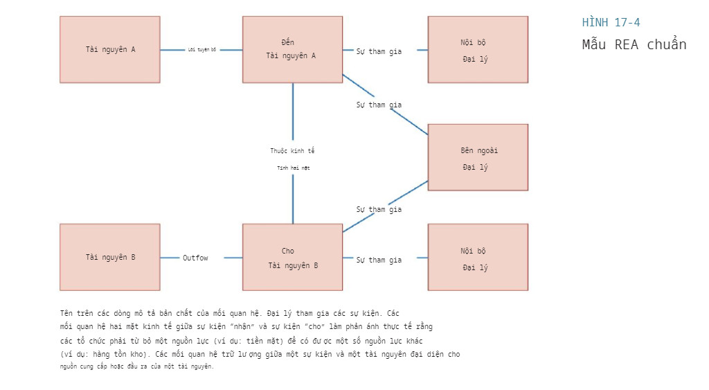 mô hình REA chuẩn