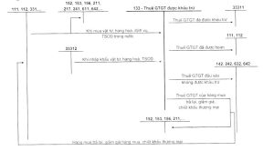 sơ đồ kế toán thuế gtgt được khấu trừ