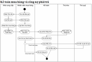 sơ đồ quy trình kế toán công nợ