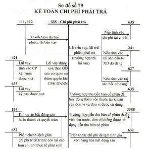 Sơ đồ kế toán tài sản cố định