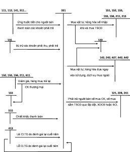 sơ đồ kế toán phải trả người bán