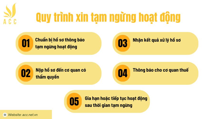 Quy trình xin tạm ngừng hoạt động