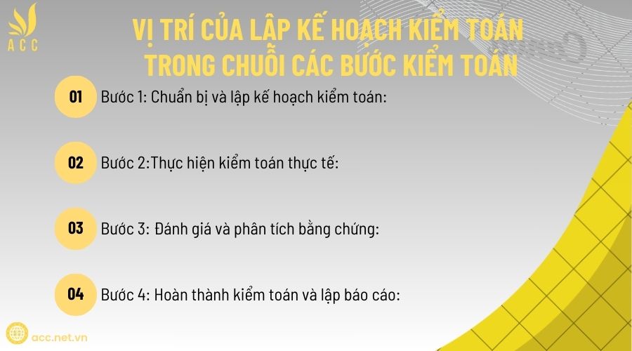 Vị trí của lập kế hoạch kiểm toán trong chuỗi các bước kiểm toán