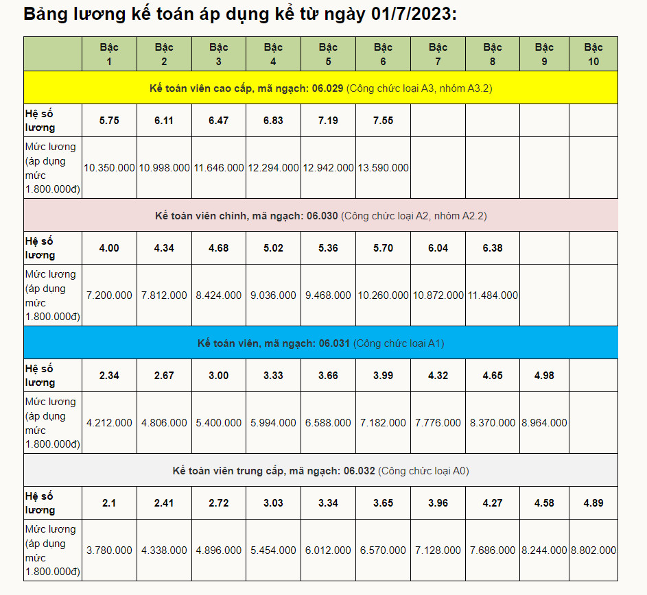 bảng lương kế toán 2024