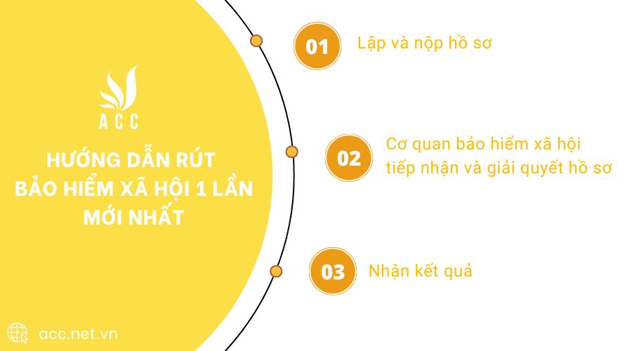 Hướng dẫn rút bảo hiểm xã hội 1 lần mới nhất