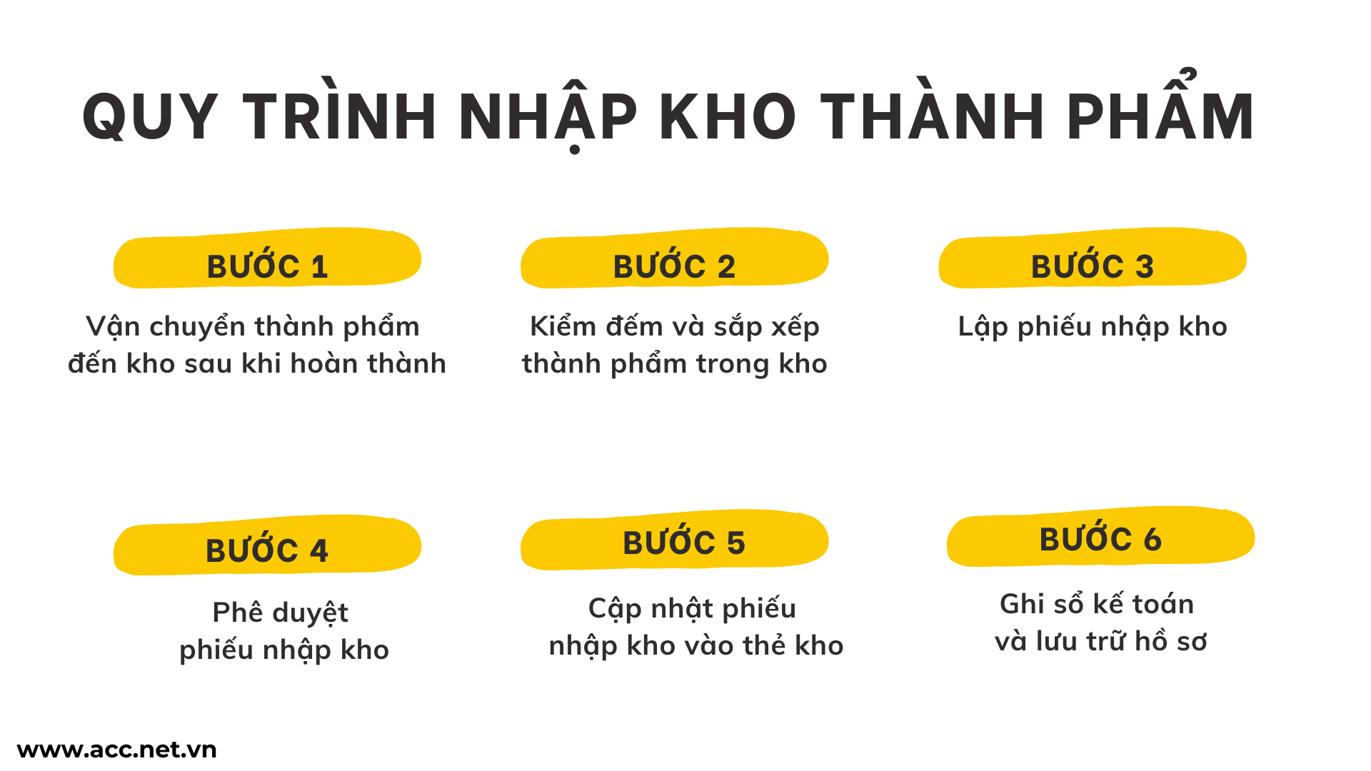 Quy trình nhập kho thành phẩm