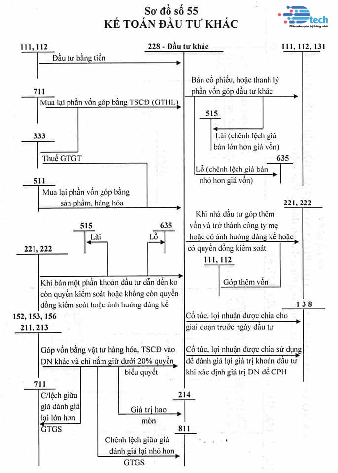 Sơ đồ hạch toán tài khoản 228 